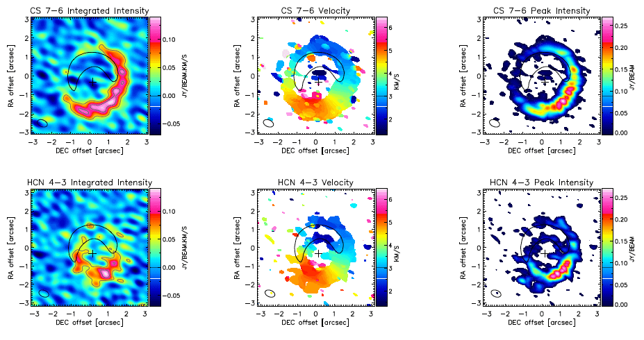CS J=7–6 (top row) and HCN J=4–3 (bottom row) integrated intensity (left), velocity centroid v(middle) and peak intensity Ipeak (showing the maximum intensity of the spectrum at each location, right). Overplotted on the integrated intensity map are intensity contours spaced at 3 times the noise level of this map (respectively 0.014 and 0.018 Jy km / s / beam for CS J=7–6 and HCN J=4–3). The v and Ipeak maps are obtained using all signal above 3 times the RMS as determined from individual channels not containing line emission. The position of the star is given by a plus sign and the beam is shown in the bottom left. With a black line we show the dust continuum emission at 30% of it’s maximum.