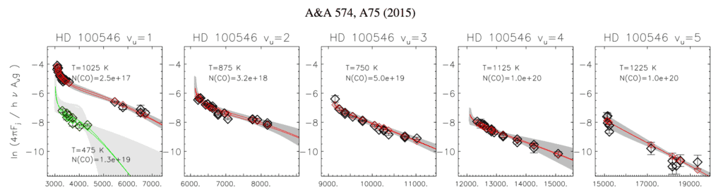 Boltzmann plots for 12CO (red) and 13CO (green) ro-vibrational emission lines from the disk around Herbig Ae/Be star HD 100546. These plots can be used to determine the rotational (~1100 K, each separate panel) and vibrational (~6800 K, between panels) temperature of the CO gas. The difference between both temperatures suggests a non LTE excitation mechanism