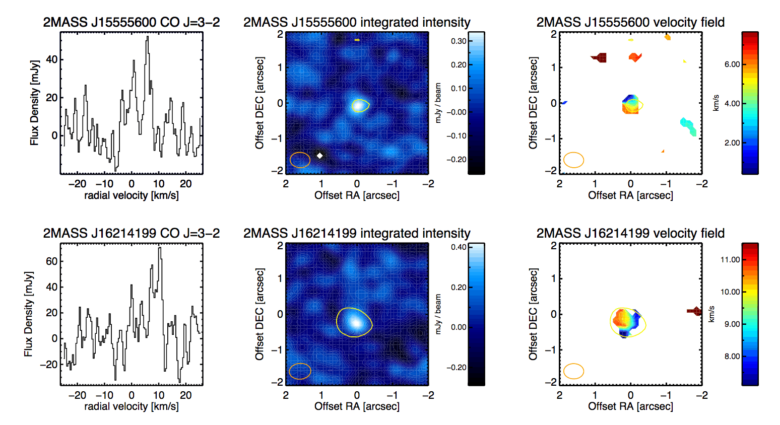 Summary figure for the two disks with detected CO J=3-2 emission. From left to right I show the intergrated cine profile, the integrated intensity (moment 0), and the velocity (moment 1) map. 