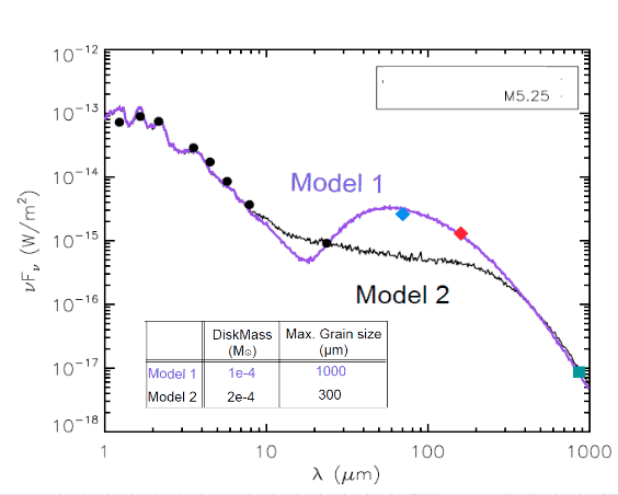 Figure 2: The SED from 1-170 micron is plotted for a low mass star detected in our Herschel survey (Patience et al. (2013, in prep)). Most low mass stars and BDs only have detections up to 24 micron from Spitzer. The figure shows how the Herschel detections (70, 160 micron) are important to connect an ALMA detection (simulated 850 micron data point) with the 24 micron detection to properly interpret the SED. Here, two possible models are plotted that fit the ALMA and Spitzer points, but the inferred physical properties of the disk are substantially different. The different disk masses and maximum grain sizes of the two model fits are listed in the figure.